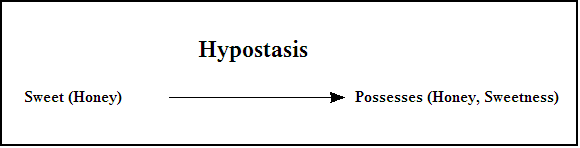 Hypostatic Abstraction Figure 1.png