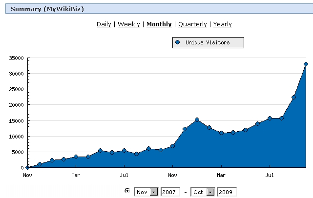 MWB traffic - monthly to October 2009.jpg