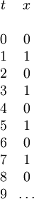 \begin{array}{cc} t & x \\ \\ 0 & 0 \\ 1 & 1 \\ 2 & 0 \\ 3 & 1 \\ 4 & 0 \\ 5 & 1 \\ 6 & 0 \\ 7 & 1 \\ 8 & 0 \\ 9 & \ldots \end{array}