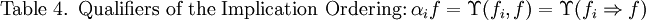 \text{Table 4.} ~~ \text{Qualifiers of the Implication Ordering:} ~ \alpha_{i} f = \Upsilon (f_{i}, f) = \Upsilon (f_{i} \Rightarrow f)