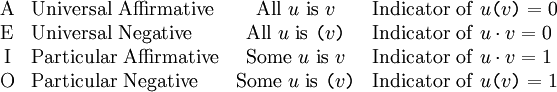 \begin{array}{clcl}
\mathrm{A}
& \mathrm{Universal~Affirmative}
& \mathrm{All} ~ u ~ \mathrm{is} ~ v
& \mathrm{Indicator~of} ~ u \texttt{(} v \texttt{)} = 0
\\
\mathrm{E}
& \mathrm{Universal~Negative}
& \mathrm{All} ~ u ~ \mathrm{is} ~ \texttt{(} v \texttt{)}
& \mathrm{Indicator~of} ~ u \cdot v = 0
\\
\mathrm{I}
& \mathrm{Particular~Affirmative}
& \mathrm{Some} ~ u ~ \mathrm{is} ~ v
& \mathrm{Indicator~of} ~ u \cdot v = 1
\\
\mathrm{O}
& \mathrm{Particular~Negative}
& \mathrm{Some} ~ u ~ \mathrm{is} ~ \texttt{(} v \texttt{)}
& \mathrm{Indicator~of} ~ u \texttt{(} v \texttt{)} = 1
\end{array}