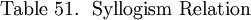\text{Table 51.} ~~ \text{Syllogism Relation}