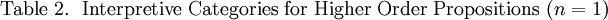 \text{Table 2.} ~~ \text{Interpretive Categories for Higher Order Propositions} ~ (n = 1)