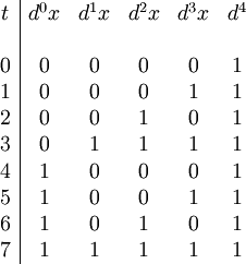 \begin{array}{c|ccccc} t & d^0 x & d^1 x & d^2 x & d^3 x & d^4 \\ \\ 0 &     0 &     0 &     0 &     0 &   1 \\ 1 &     0 &     0 &     0 &     1 &   1 \\ 2 &     0 &     0 &     1 &     0 &   1 \\ 3 &     0 &     1 &     1 &     1 &   1 \\ 4 &     1 &     0 &     0 &     0 &   1 \\ 5 &     1 &     0 &     0 &     1 &   1 \\ 6 &     1 &     0 &     1 &     0 &   1 \\ 7 &     1 &     1 &     1 &     1 &   1 \\ \end{array}
