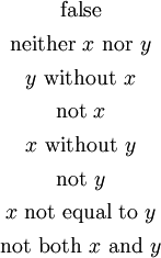 \begin{matrix} \text{false} \\[4pt] \text{neither}~ x ~\text{nor}~ y \\[4pt] y ~\text{without}~ x \\[4pt] \text{not}~ x \\[4pt] x ~\text{without}~ y \\[4pt] \text{not}~ y \\[4pt] x ~\text{not equal to}~ y \\[4pt] \text{not both}~ x ~\text{and}~ y \end{matrix}