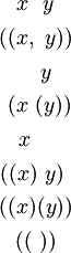 \begin{matrix} ~~x~~y~~ \\[4pt] ((x,~y)) \\[4pt] ~~~~~y~~ \\[4pt] ~(x~(y)) \\[4pt] ~~x~~~~~ \\[4pt] ((x)~y)~ \\[4pt] ((x)(y)) \\[4pt] ((~)) \end{matrix}