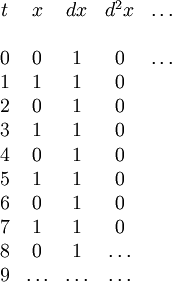 \begin{array}{ccccc} t &      x &     dx &  d^2 x & \ldots \\ \\ 0 &      0 &      1 &      0 & \ldots \\ 1 &      1 &      1 &      0 &        \\ 2 &      0 &      1 &      0 &        \\ 3 &      1 &      1 &      0 &        \\ 4 &      0 &      1 &      0 &        \\ 5 &      1 &      1 &      0 &        \\ 6 &      0 &      1 &      0 &        \\ 7 &      1 &      1 &      0 &        \\ 8 &      0 &      1 & \ldots &        \\ 9 & \ldots & \ldots & \ldots &        \\ \end{array}