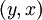 (y, x)\!