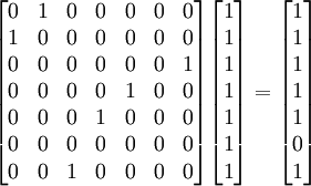 \begin{bmatrix} 0 & 1 & 0 & 0 & 0 & 0 & 0 \\ 1 & 0 & 0 & 0 & 0 & 0 & 0 \\ 0 & 0 & 0 & 0 & 0 & 0 & 1 \\ 0 & 0 & 0 & 0 & 1 & 0 & 0 \\ 0 & 0 & 0 & 1 & 0 & 0 & 0 \\ 0 & 0 & 0 & 0 & 0 & 0 & 0 \\ 0 & 0 & 1 & 0 & 0 & 0 & 0 \end{bmatrix} \begin{bmatrix} 1 \\ 1 \\ 1 \\ 1 \\ 1 \\ 1 \\ 1 \end{bmatrix} = \begin{bmatrix} 1 \\ 1 \\ 1 \\ 1 \\ 1 \\ 0 \\ 1 \end{bmatrix}