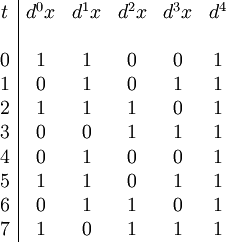 \begin{array}{c|ccccc} t & d^0 x & d^1 x & d^2 x & d^3 x & d^4 \\ \\ 0 &     1 &     1 &     0 &     0 &   1 \\ 1 &     0 &     1 &     0 &     1 &   1 \\ 2 &     1 &     1 &     1 &     0 &   1 \\ 3 &     0 &     0 &     1 &     1 &   1 \\ 4 &     0 &     1 &     0 &     0 &   1 \\ 5 &     1 &     1 &     0 &     1 &   1 \\ 6 &     0 &     1 &     1 &     0 &   1 \\ 7 &     1 &     0 &     1 &     1 &   1 \\ \end{array}
