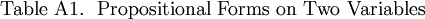 \text{Table A1.}~~\text{Propositional Forms on Two Variables}