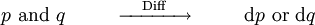 \begin{matrix} p ~\operatorname{and}~ q & \quad & \xrightarrow{\quad\operatorname{Diff}\quad} & \quad & \operatorname{d}p ~\operatorname{or}~ \operatorname{d}q \end{matrix}