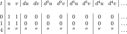 \begin{array}{c|cc|cc|cc|cc|cc|c} t &  u &  v & du & dv & d^2 u & d^2 v & d^3 u & d^3 v & d^4 u & d^4 v & \ldots \\ \\ 0 &  1 &  1 &  0 &  0 &     0 &     0 &     0 &     0 &     0 &     0 & \ldots \\ 1 &  1 &  1 &  0 &  0 &     0 &     0 &     0 &     0 &     0 &     0 & \ldots \\ 4 & '' & '' & '' & '' &    '' &    '' &    '' &    '' &    '' &    '' & \ldots \\ \end{array}