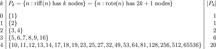 \begin{array}{l|l|r} k & P_k = \{ n&nbsp;: \operatorname{riff}(n) ~\text{has}~ k ~\text{nodes} \} = \{ n&nbsp;: \operatorname{rote}(n) ~\text{has}~ 2k + 1 ~\text{nodes} \} & |P_k| \\[10pt] 0 & \{ 1 \} & 1 \\ 1 & \{ 2 \} & 1 \\ 2 & \{ 3, 4 \} & 2 \\ 3 & \{ 5, 6, 7, 8, 9, 16 \} & 6 \\ 4 & \{ 10, 11, 12, 13, 14, 17, 18, 19, 23, 25, 27, 32, 49, 53, 64, 81, 128, 256, 512, 65536 \} & 20 \end{array}