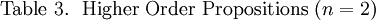 \text{Table 3.} ~~ \text{Higher Order Propositions} ~ (n = 2)