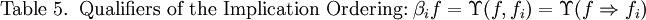 \text{Table 5.} ~~ \text{Qualifiers of the Implication Ordering:} ~ \beta_i f = \Upsilon (f, f_i) = \Upsilon (f \Rightarrow f_i)