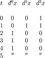 \begin{array}{cccc} t &  d^0 x &  d^1 x &  d^2 x \\ \\ 0 &      0 &      0 &      1 \\ 1 &      0 &      1 &      1 \\ 2 &      1 &      0 &      0 \\ 3 &      1 &      0 &      0 \\ 4 &      1 &      0 &      0 \\ 5 &     '' &     '' &     '' \\ \end{array}