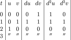 \begin{array}{c|cc|cc|cc|} t &  u &  v & du & dv & d^2 u & d^2 v \\[8pt] 0 &  0 &  0 &  0 &  1 &     1 &     0 \\ 1 &  0 &  1 &  1 &  1 &     1 &     1 \\ 2 &  1 &  0 &  0 &  0 &     0 &     0 \\ 3 & '' & '' & '' & '' &    '' &    '' \\ \end{array}