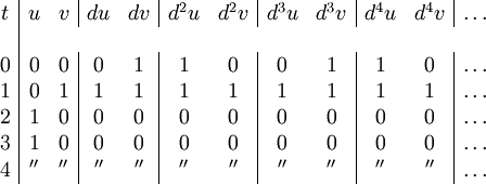 \begin{array}{c|cc|cc|cc|cc|cc|c} t &  u &  v & du & dv & d^2 u & d^2 v & d^3 u & d^3 v & d^4 u & d^4 v & \ldots \\ \\ 0 &  0 &  0 &  0 &  1 &     1 &     0 &     0 &     1 &     1 &     0 & \ldots \\ 1 &  0 &  1 &  1 &  1 &     1 &     1 &     1 &     1 &     1 &     1 & \ldots \\ 2 &  1 &  0 &  0 &  0 &     0 &     0 &     0 &     0 &     0 &     0 & \ldots \\ 3 &  1 &  0 &  0 &  0 &     0 &     0 &     0 &     0 &     0 &     0 & \ldots \\ 4 & '' & '' & '' & '' &    '' &    '' &    '' &    '' &    '' &    '' & \ldots \\ \end{array}