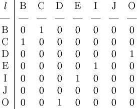 \begin{array}{c|ccccccc} \mathit{l} & \mathrm{B} & \mathrm{C} & \mathrm{D} & \mathrm{E} & \mathrm{I} & \mathrm{J} & \mathrm{O} \\ \text{---} & \text{---} & \text{---} & \text{---} & \text{---} & \text{---} & \text{---} & \text{---} \\ \mathrm{B} & 0 & 1 & 0 & 0 & 0 & 0 & 0 \\ \mathrm{C} & 1 & 0 & 0 & 0 & 0 & 0 & 0 \\ \mathrm{D} & 0 & 0 & 0 & 0 & 0 & 0 & 1 \\ \mathrm{E} & 0 & 0 & 0 & 0 & 1 & 0 & 0 \\ \mathrm{I} & 0 & 0 & 0 & 1 & 0 & 0 & 0 \\ \mathrm{J} & 0 & 0 & 0 & 0 & 0 & 0 & 0 \\ \mathrm{O} & 0 & 0 & 1 & 0 & 0 & 0 & 0 \end{array}