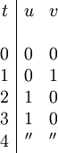 \begin{array}{c|cc} t &  u &  v \\ \\ 0 &  0 &  0 \\ 1 &  0 &  1 \\ 2 &  1 &  0 \\ 3 &  1 &  0 \\ 4 & '' & '' \\ \end{array}