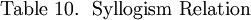 \text{Table 10.} ~~ \text{Syllogism Relation}