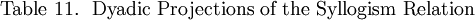 \text{Table 11.} ~~ \text{Dyadic Projections of the Syllogism Relation}