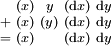 \begin{smallmatrix}   & (x) &  y  & (\operatorname{d}x) & \operatorname{d}y \\ + & (x) & (y) & (\operatorname{d}x) & \operatorname{d}y \\ = & (x) &     & (\operatorname{d}x) & \operatorname{d}y \\ \end{smallmatrix}