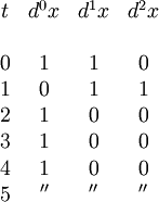 \begin{array}{cccc} t &  d^0 x &  d^1 x &  d^2 x \\ \\ 0 &      1 &      1 &      0 \\ 1 &      0 &      1 &      1 \\ 2 &      1 &      0 &      0 \\ 3 &      1 &      0 &      0 \\ 4 &      1 &      0 &      0 \\ 5 &     '' &     '' &     '' \\ \end{array}