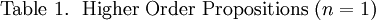 \text{Table 1.} ~~ \text{Higher Order Propositions} ~ (n = 1)