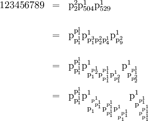\begin{array}{lll} 123456789 & = & \text{p}_2^2 \text{p}_{504}^1 \text{p}_{529}^1 \\[18pt] & = & \text{p}_{\text{p}_1^1}^{\text{p}_1^1} \text{p}_{\text{p}_1^3 \text{p}_2^2 \text{p}_4^1}^1 \text{p}_{\text{p}_9^2}^1 \\[18pt] & = & \text{p}_{\text{p}_1^1}^{\text{p}_1^1} \text{p}_{\text{p}_1^{\text{p}_2^1} \text{p}_{\text{p}_1^1}^{\text{p}_1^1} \text{p}_{\text{p}_1^2}^1}^1 \text{p}_{\text{p}_{\text{p}_2^2}^{\text{p}_1^1}}^1 \\[18pt] & = & \text{p}_{\text{p}_1^1}^{\text{p}_1^1} \text{p}_{\text{p}_1^{\text{p}_{\text{p}_1^1}^1} \text{p}_{\text{p}_1^1}^{\text{p}_1^1} \text{p}_{\text{p}_1^{\text{p}_1^1}}^1}^1 \text{p}_{\text{p}_{\text{p}_{\text{p}_1^1}^{\text{p}_1^1}}^{\text{p}_1^1}}^1 \end{array}