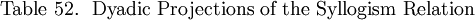 \text{Table 52.} ~~ \text{Dyadic Projections of the Syllogism Relation}