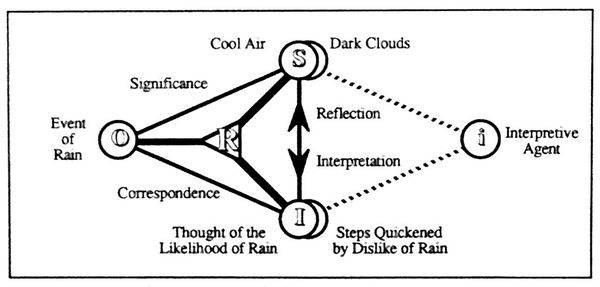 Dewey's Sign of Rain Example.jpg