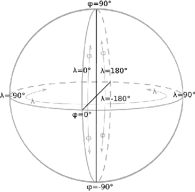 Latitude phi and Longitude lambda