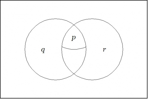 Venn Diagram (P (Q R)).jpg