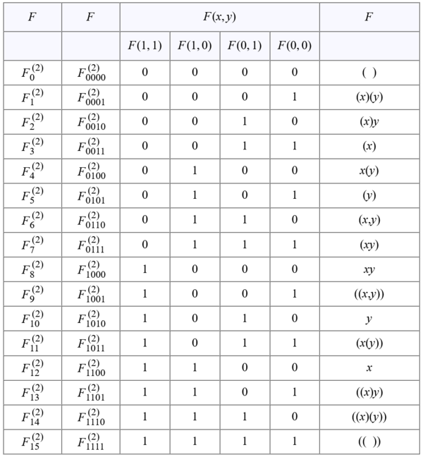 Boolean Functions on Two Variables (Truth Table).png