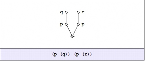 Logical Graph (P (Q)) (P (R)).jpg