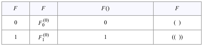 File:Boolean Functions on Zero Variables • Truth Table.png