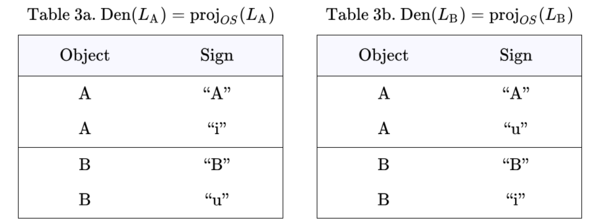 Sign Relation Twin Tables Den LA Den LB 2.0.png