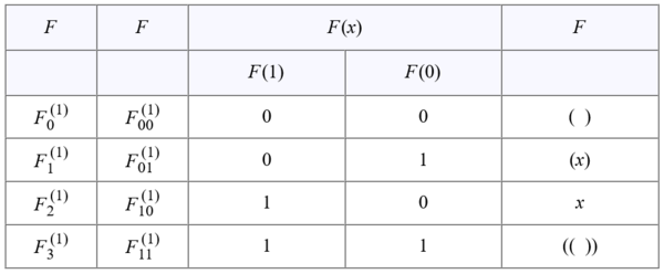 Boolean Functions on One Variable • Truth Table.png